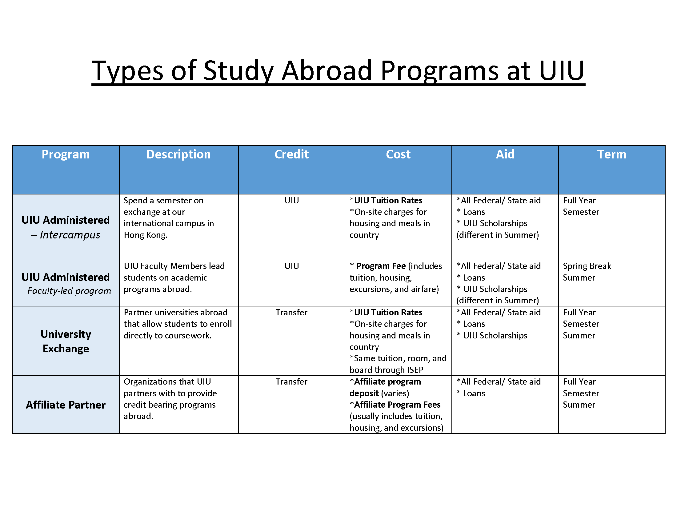 Program Types Chart
